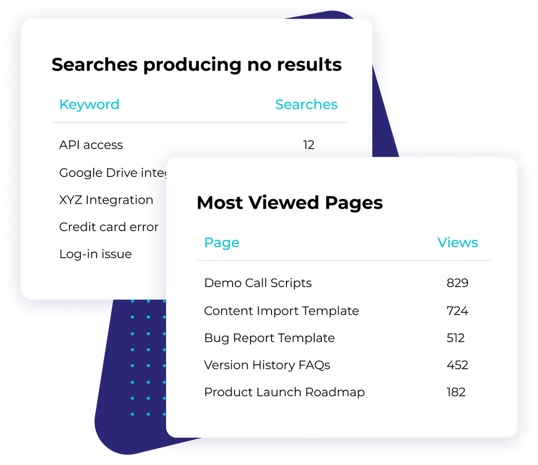 Two ranked tables listing unanswered searches and most viewed pages by volume