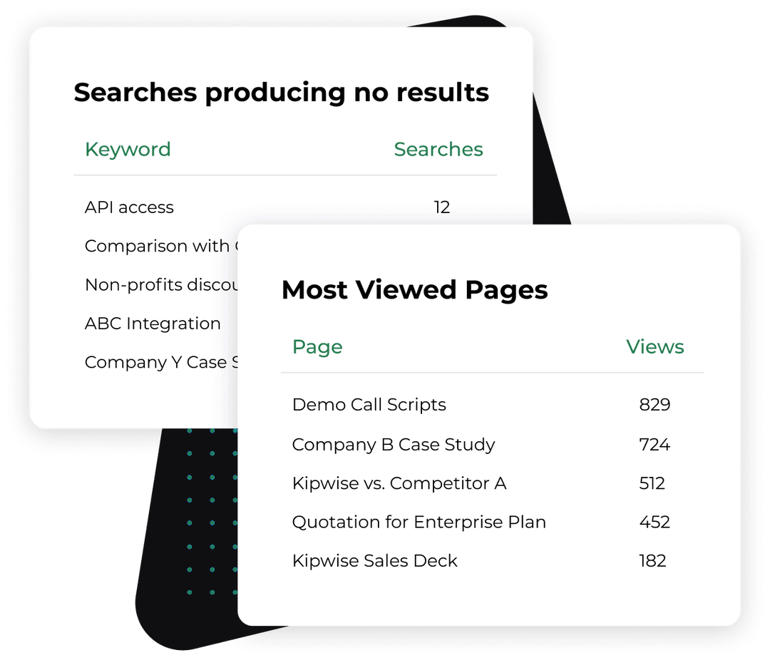 Two report tables listing top searches and the most viewed sales pages with their counts