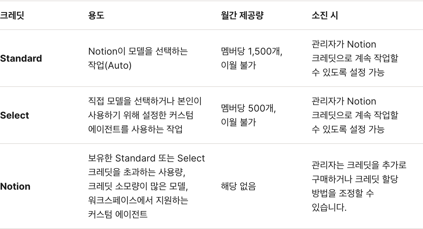 Notion 도움말 센터의 AI 크레딧 표. Standard는 Notion이 모델을 선택하는 작업으로 멤버당 1,500개, Select는 직접 모델을 고르는 작업으로 멤버당 500개, Notion 크레딧은 한도를 넘는 사용량과 고비용 모델용
